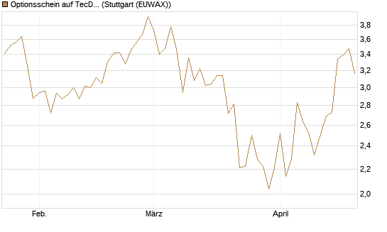 Optionsschein auf TecDAX [Goldman Sachs Bank Europe SE] Chart