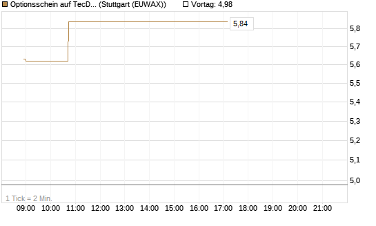 Optionsschein auf TecDAX [Goldman Sachs Bank Europe SE] Chart