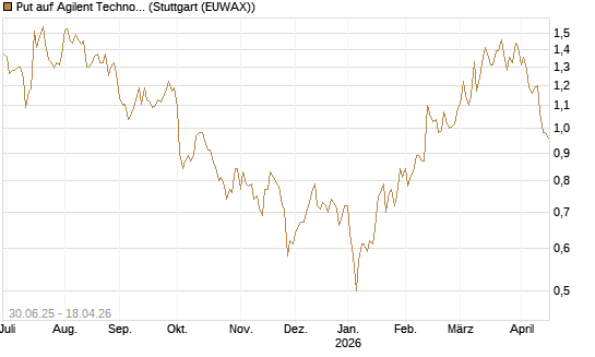 Put auf Agilent Technologies [J.P. Morgan Structured Products B.V.] Chart