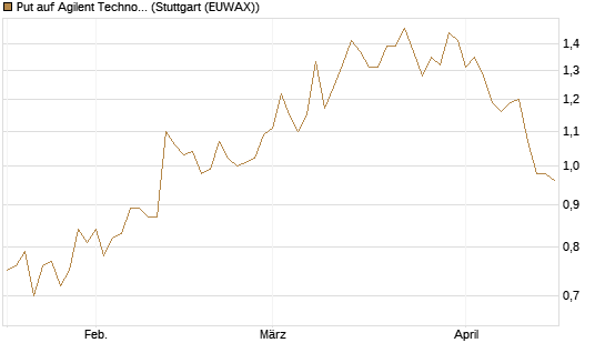 Put auf Agilent Technologies [J.P. Morgan Structured Products B.V.] Chart