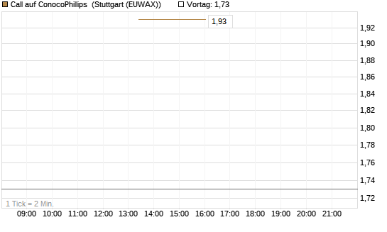 Call auf ConocoPhillips [J.P. Morgan Structured Products B.V.] Chart