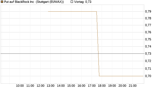 Put auf BlackRock Inc [J.P. Morgan Structured Products B.V.] Chart