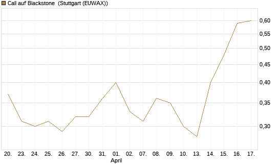Call auf Blackstone [J.P. Morgan Structured Products B.V.] Chart