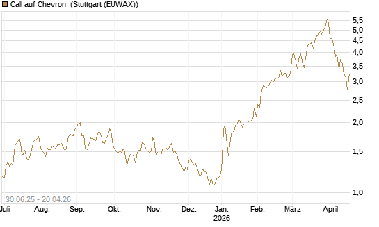 Call auf Chevron [J.P. Morgan Structured Products B.V.] Chart