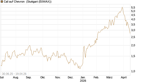 Call auf Chevron [J.P. Morgan Structured Products B.V.] Chart