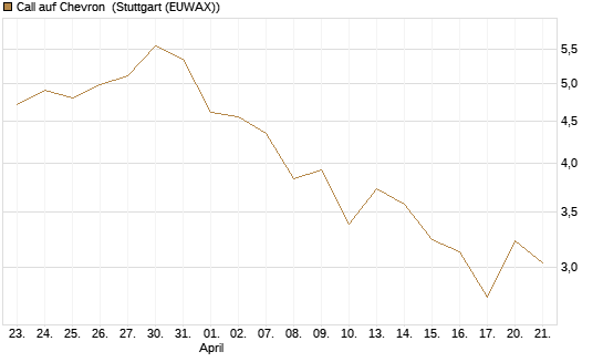 Call auf Chevron [J.P. Morgan Structured Products B.V.] Chart
