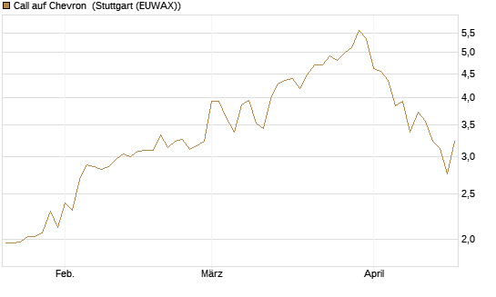 Call auf Chevron [J.P. Morgan Structured Products B.V.] Chart
