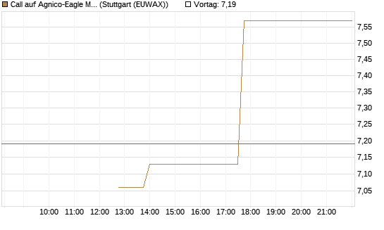 Call auf Agnico-Eagle Mines [J.P. Morgan Structured Products B.V.] Chart