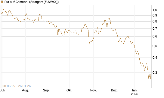 Put auf Cameco [J.P. Morgan Structured Products B.V.] Chart