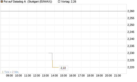 Put auf Datadog A [J.P. Morgan Structured Products B.V.] Chart