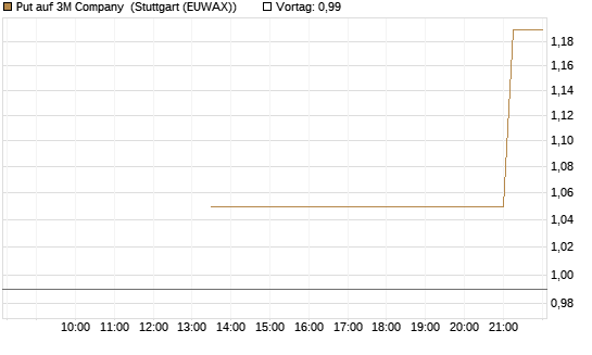 Put auf 3M Company [J.P. Morgan Structured Products B.V.] Chart