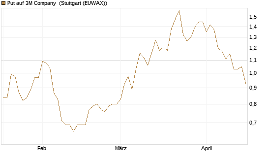 Put auf 3M Company [J.P. Morgan Structured Products B.V.] Chart