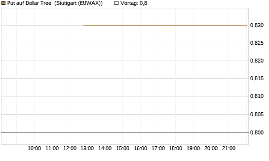 Put auf Dollar Tree [J.P. Morgan Structured Products B.V.] Chart