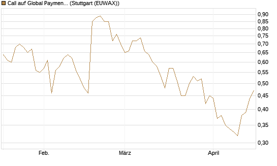 Call auf Global Payments [J.P. Morgan Structured Products B.V.] Chart