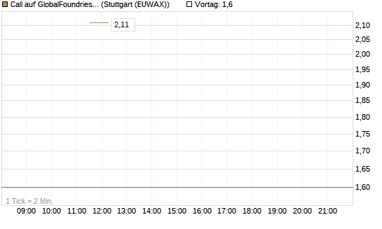 Call auf GlobalFoundries [J.P. Morgan Structured Products B.V.] Chart