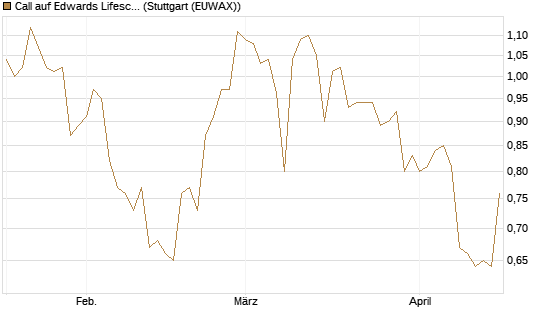 Call auf Edwards Lifesciences Corp [J.P. Morgan Structured Products B.V.] Chart