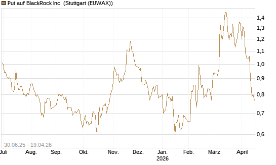 Put auf BlackRock Inc [J.P. Morgan Structured Products B.V.] Chart