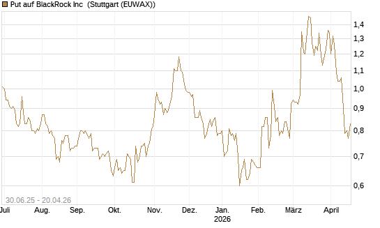 Put auf BlackRock Inc [J.P. Morgan Structured Products B.V.] Chart