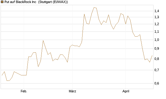 Put auf BlackRock Inc [J.P. Morgan Structured Products B.V.] Chart