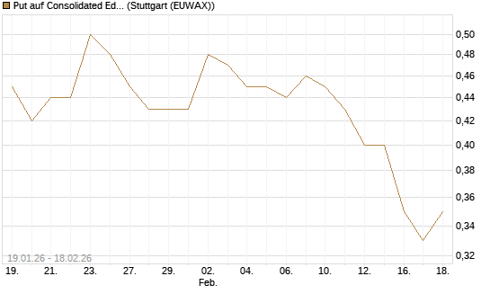 Put auf Consolidated Edison [J.P. Morgan Structured Products B.V.] Chart