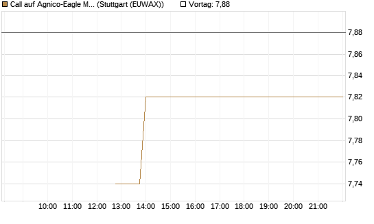 Call auf Agnico-Eagle Mines [J.P. Morgan Structured Products B.V.] Chart