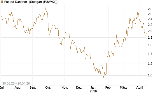 Put auf Danaher [J.P. Morgan Structured Products B.V.] Chart