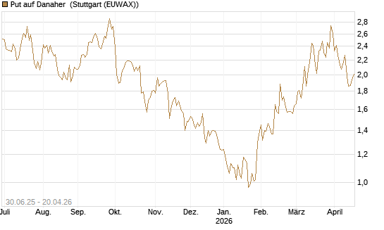 Put auf Danaher [J.P. Morgan Structured Products B.V.] Chart