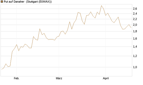 Put auf Danaher [J.P. Morgan Structured Products B.V.] Chart