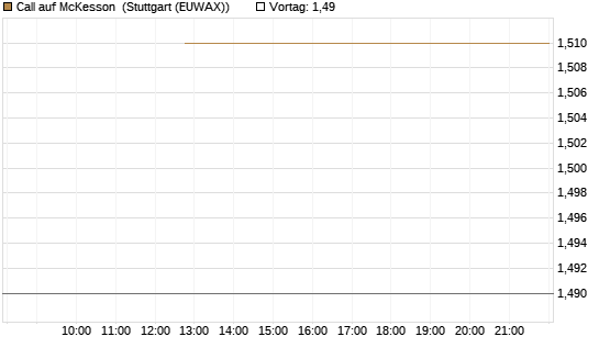 Call auf McKesson [J.P. Morgan Structured Products B.V.] Chart