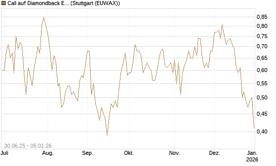 Call auf Diamondback Energy, Inc. - Commmon Stock [J.P. Morgan Structured Products B.V.] Chart