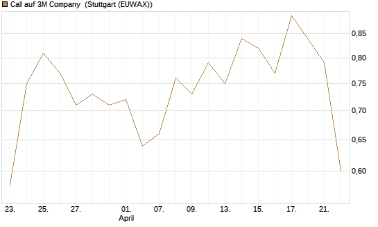Call auf 3M Company [J.P. Morgan Structured Products B.V.] Chart