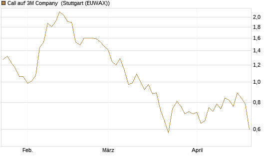 Call auf 3M Company [J.P. Morgan Structured Products B.V.] Chart