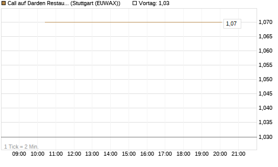 Call auf Darden Restaurants [J.P. Morgan Structured Products B.V.] Chart
