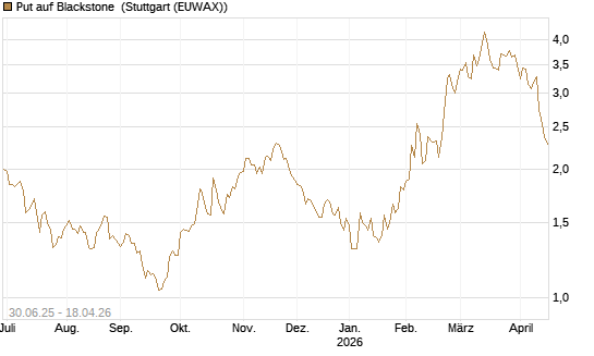 Put auf Blackstone [J.P. Morgan Structured Products B.V.] Chart