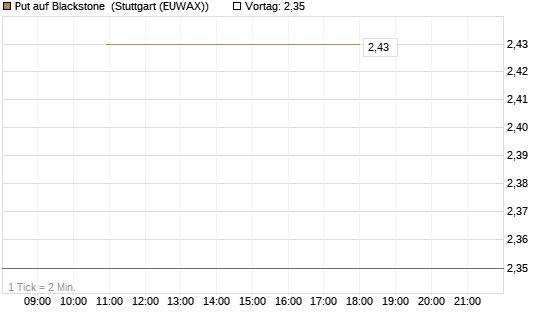Put auf Blackstone [J.P. Morgan Structured Products B.V.] Chart