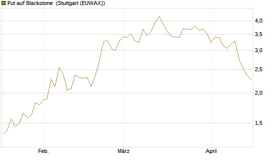 Put auf Blackstone [J.P. Morgan Structured Products B.V.] Chart