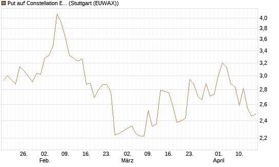 Put auf Constellation Energy [J.P. Morgan Structured Products B.V.] Chart