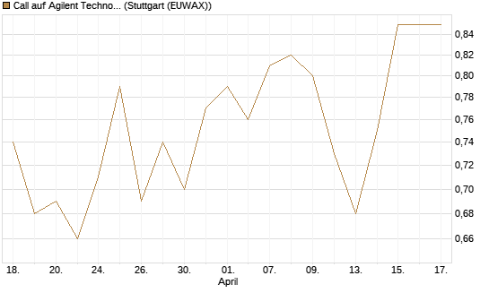 Call auf Agilent Technologies [J.P. Morgan Structured Products B.V.] Chart