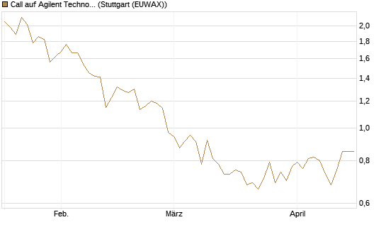 Call auf Agilent Technologies [J.P. Morgan Structured Products B.V.] Chart
