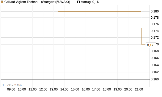 Call auf Agilent Technologies [J.P. Morgan Structured Products B.V.] Chart