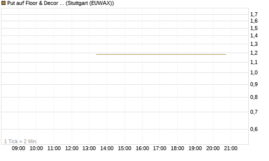 Put auf Floor & Decor Holdings [J.P. Morgan Structured Products B.V.] Chart