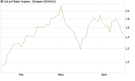 Call auf Baker Hughes [J.P. Morgan Structured Products B.V.] Chart
