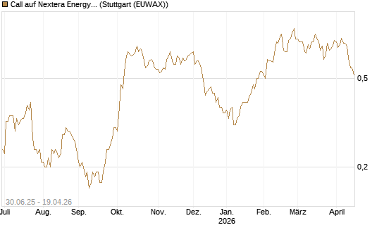 Call auf Nextera Energy [J.P. Morgan Structured Products B.V.] Chart