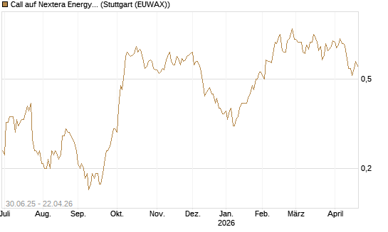 Call auf Nextera Energy [J.P. Morgan Structured Products B.V.] Chart