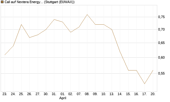 Call auf Nextera Energy [J.P. Morgan Structured Products B.V.] Chart