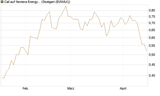 Call auf Nextera Energy [J.P. Morgan Structured Products B.V.] Chart