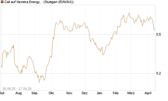 Call auf Nextera Energy [J.P. Morgan Structured Products B.V.] Chart