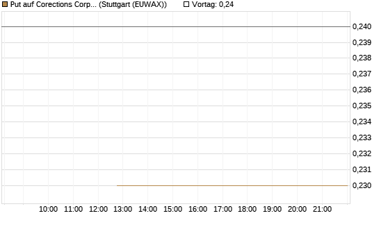 Put auf Corections Corp [J.P. Morgan Structured Products B.V.] Chart