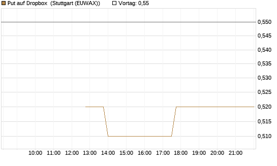 Put auf Dropbox [J.P. Morgan Structured Products B.V.] Chart