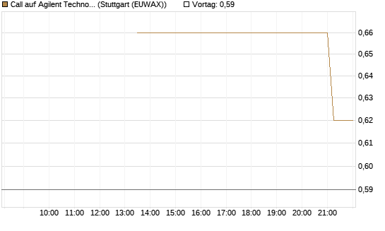 Call auf Agilent Technologies [J.P. Morgan Structured Products B.V.] Chart